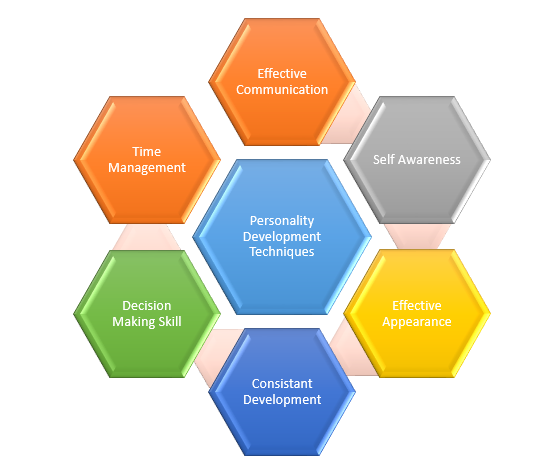 TECHNIQUES OF PERSONALITY DEVELOPMENT